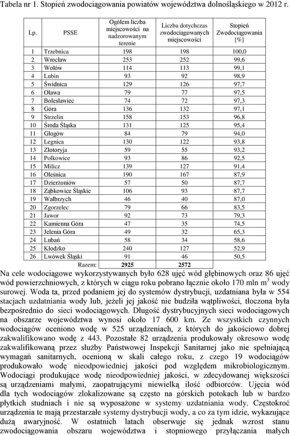 99,1 4 Lubin 93 92 98,9 5 Świdnica 129 126 97,7 6 Oława 79 77 97,5 7 Bolesławiec 74 72 97,3 8 Góra 136 132 97,1 9 Strzelin 158 153 96,8 10 Środa Śląska 131 125 95,4 11 Głogów 84 79 94,0 12 Legnica