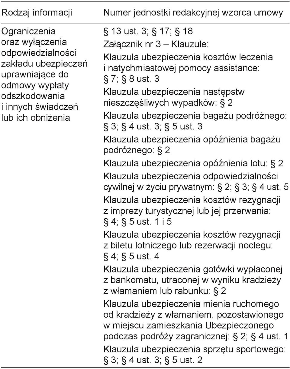 3 Klauzula ubezpieczenia następstw nieszczęśliwych wypadków: 2 Klauzula ubezpieczenia bagażu podróżnego: 3; 4 ust. 3; 5 ust.
