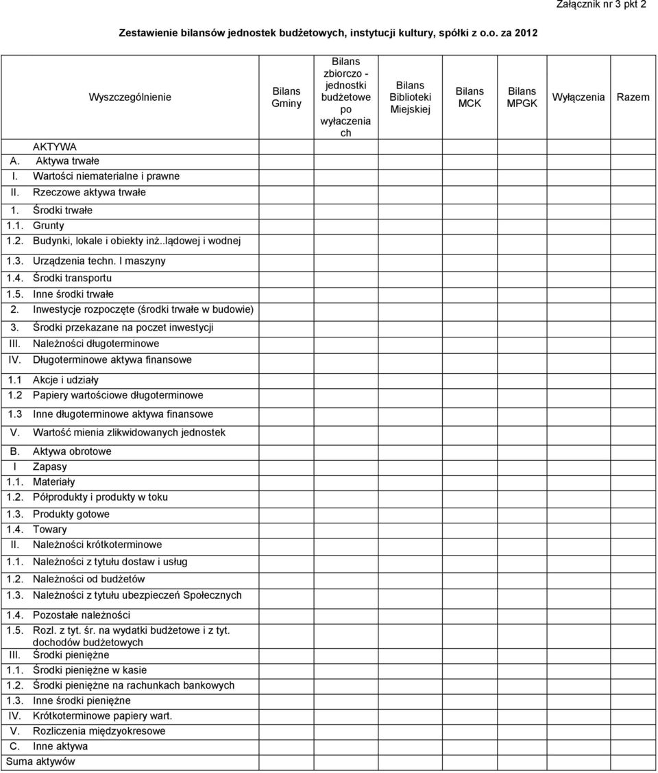 Budynki, lokale i obiekty inż..lądowej i wodnej 1.3. Urządzenia techn. I maszyny 1.4. Środki transportu 1.5. Inne środki trwałe 2. Inwestycje rozpoczęte (środki trwałe w budowie) 3.