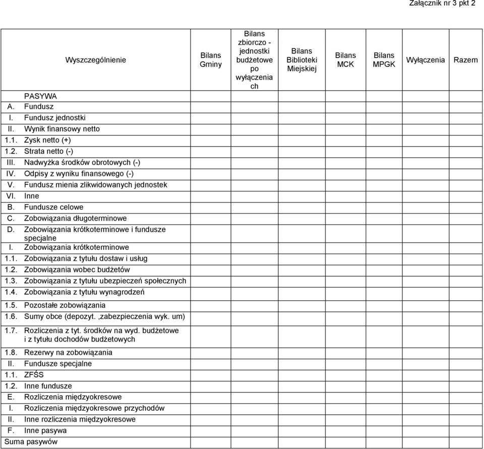 Inne B. Fundusze celowe C. Zobowiązania długoterminowe D. Zobowiązania krótkoterminowe i fundusze specjalne I. Zobowiązania krótkoterminowe 1.1. Zobowiązania z tytułu dostaw i usług 1.2.