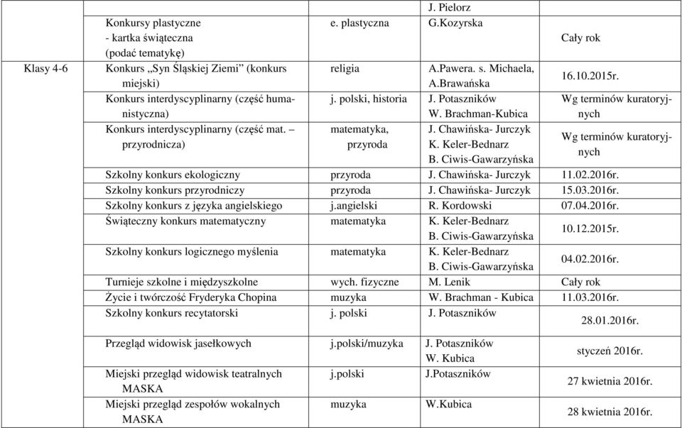 Keler-Bednarz B. Ciwis-Gawarzyńska Cały rok 16.10.2015r. Wg terminów kuratoryjnych Wg terminów kuratoryjnych Szkolny konkurs ekologiczny przyroda J. Chawińska- Jurczyk 11.02.2016r.