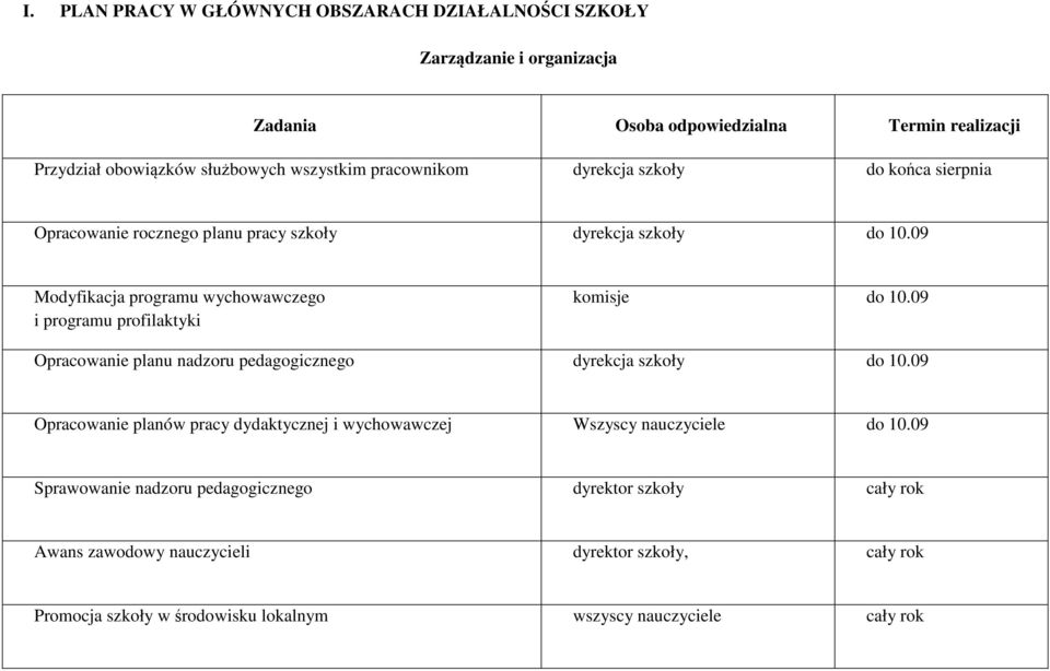 09 Modyfikacja programu wychowawczego i programu profilaktyki komisje do 10.09 Opracowanie planu nadzoru pedagogicznego dyrekcja szkoły do 10.