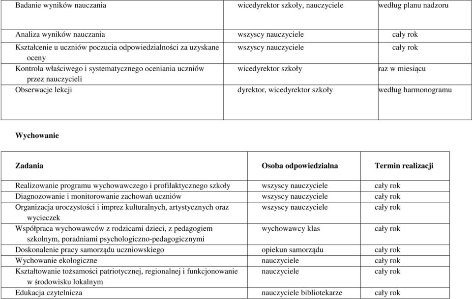 Wychowanie Zadania Osoba odpowiedzialna Termin realizacji Realizowanie programu wychowawczego i profilaktycznego szkoły wszyscy nauczyciele Diagnozowanie i monitorowanie zachowań uczniów wszyscy