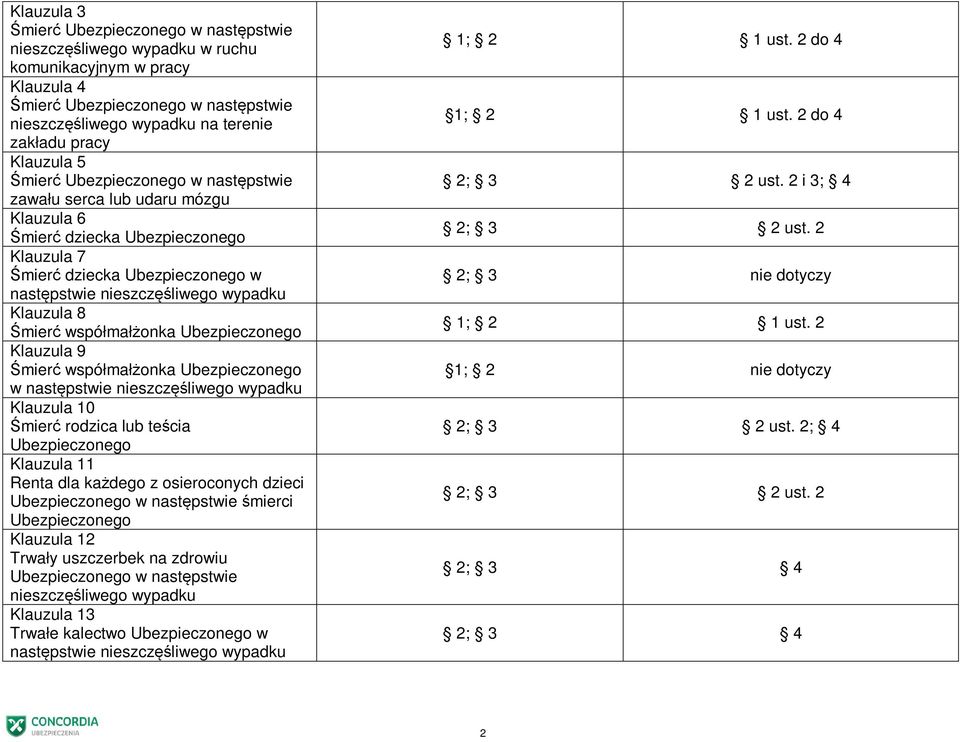 rodzica lub teścia Klauzula 11 Renta dla każdego z osieroconych dzieci w następstwie śmierci Klauzula 12 Trwały uszczerbek na zdrowiu