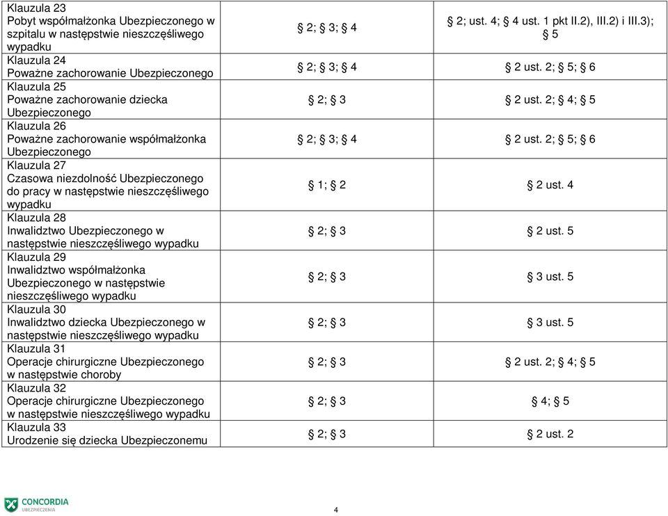 następstwie Klauzula 30 Inwalidztwo dziecka w Klauzula 31 Operacje chirurgiczne w następstwie choroby Klauzula 32 Operacje chirurgiczne w Klauzula 33 Urodzenie się dziecka