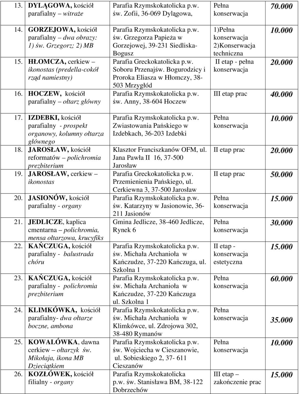 JAROSŁAW, kościół reformatów polichromia 19. JAROSŁAW, cerkiew ikonostas 20. JASIONÓW, kościół parafialny - organy 21. JEDLICZE, kaplica cmentarna polichromia, mensa ołtarzowa, krucyfiks 22.