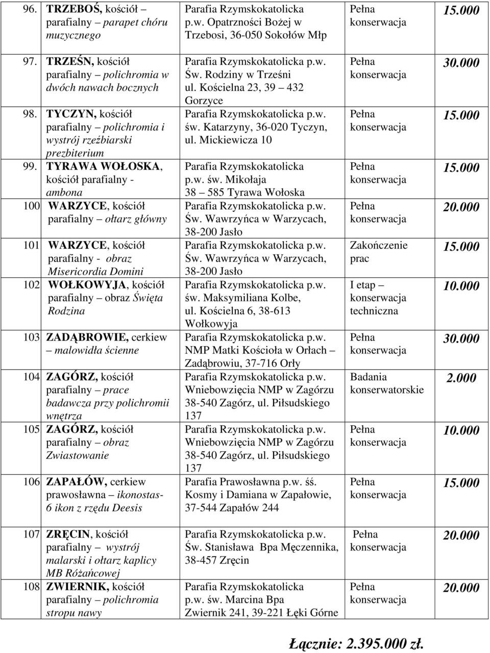 WOŁKOWYJA, kościół parafialny obraz Święta Rodzina 103. ZADĄBROWIE, cerkiew malowidła ścienne 104. ZAGÓRZ, kościół parafialny prace badawcza przy polichromii wnętrza 105.