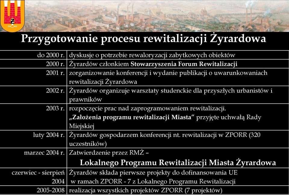 rozpoczęcie prac nad zaprogramowaniem rewitalizacji. Założenia programu rewitalizacji Miasta przyjęte uchwałą Rady Miejskiej luty 2004 r. Żyrardów gospodarzem konferencji nt.