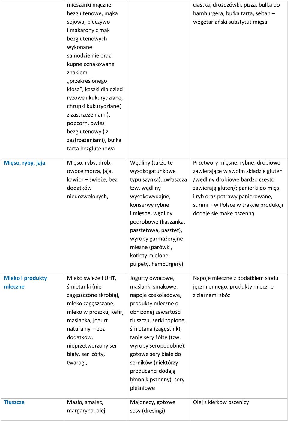 substytut mięsa Mięso, ryby, jaja Mięso, ryby, drób, owoce morza, jaja, kawior świeże, bez dodatków niedozwolonych, Wędliny (także te wysokogatunkowe typu szynka), zwłaszcza tzw.