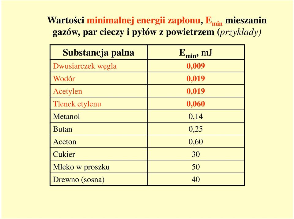 węgla 0,009 Wodór 0,019 Acetylen 0,019 Tlenek etylenu 0,060 Metanol
