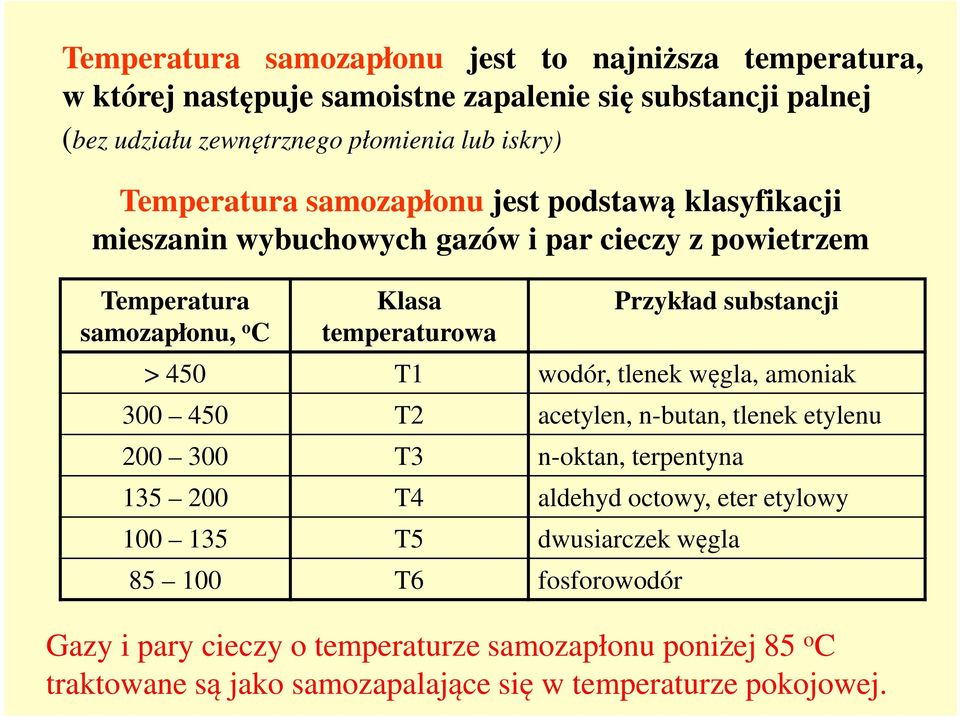 substancji > 450 T1 wodór, tlenek węgla, amoniak 300 450 T2 acetylen, n-butan, tlenek etylenu 200 300 T3 n-oktan, terpentyna 135 200 T4 aldehyd octowy, eter etylowy