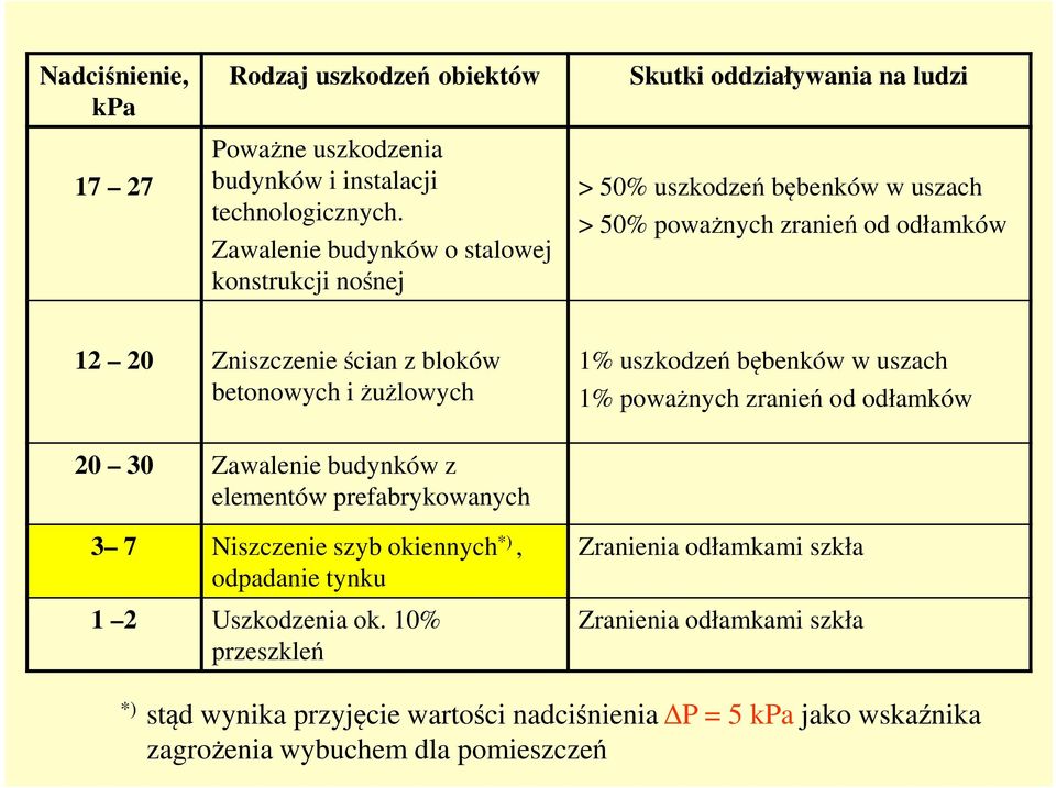 ścian z bloków betonowych i żużlowych 1% uszkodzeń bębenków w uszach 1% poważnych zranień od odłamków 20 30 Zawalenie budynków z elementów prefabrykowanych 3 7