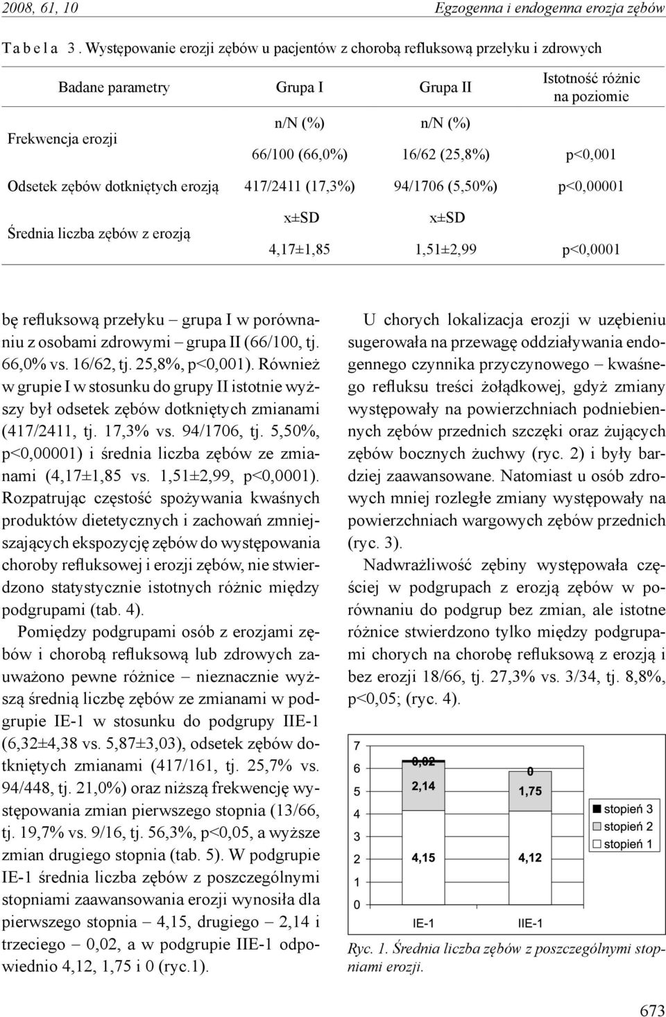 (25,8%) p<0,001 Odsetek zębów dotkniętych erozją 417/2411 (17,3%) 94/1706 (5,50%) p<0,00001 Średnia liczba zębów z erozją x±sd x±sd 4,17±1,85 1,51±2,99 p<0,0001 bę refluksową przełyku grupa I w