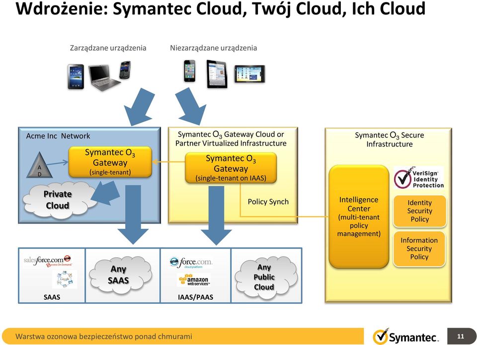 Symantec O 3 Gateway (single-tenant on IAAS) IAAS/PAAS Policy Synch Any Public Symantec O 3 Secure