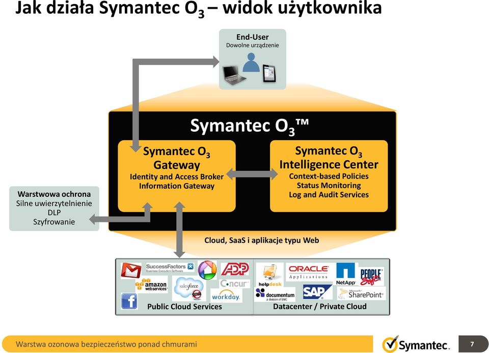 Gateway Symantec O 3 Symantec O 3 Symantec O 3 Intelligence Center Context-based Policies