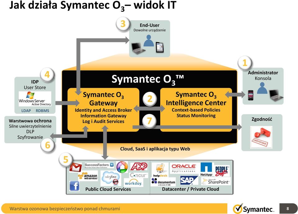 Information Gateway Log i Audit Services Symantec O 3, SaaS i aplikacja typu Web Symantec O 3