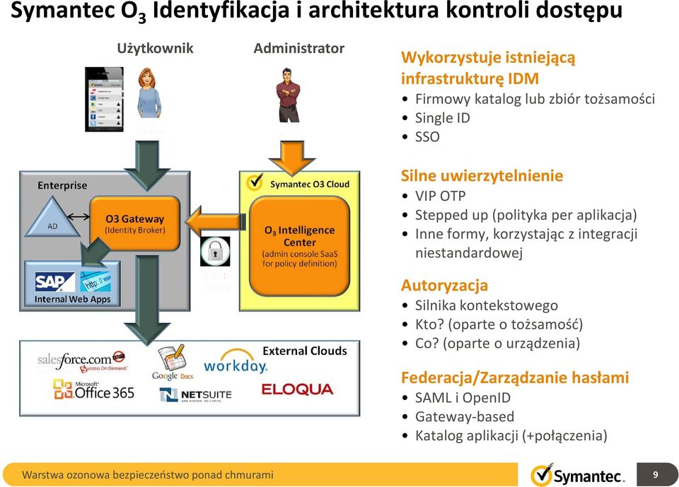 (polityka per aplikacja) Inne formy, korzystając z integracji niestandardowej Autoryzacja Silnika kontekstowego Kto?