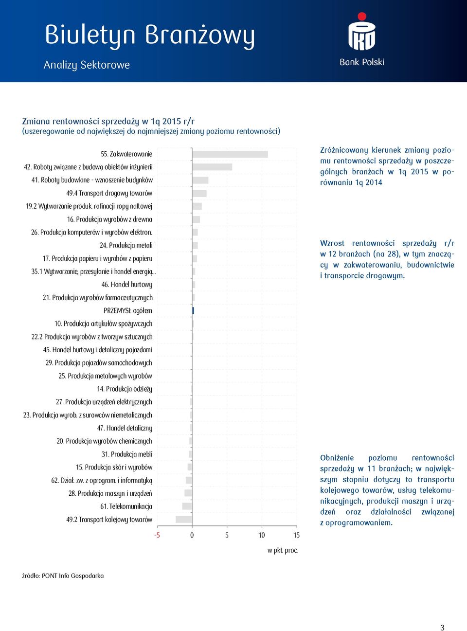 Produkcja wyrobów z drewna 26. Produkcja komputerów i wyrobów elektron. 24. Produkcja metali 17. Produkcja papieru i wyrobów z papieru 3.1 Wytwarzanie, przesyłanie i handel energią 46.