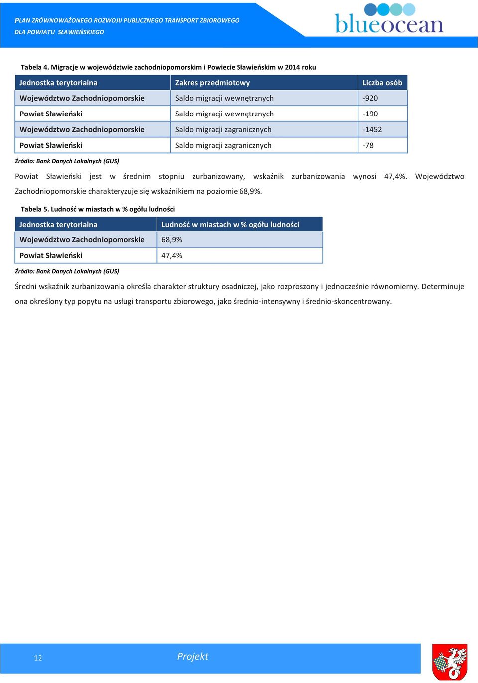 Powiat Sławieński Saldo migracji wewnętrznych - 190 Województwo Zachodniopomorskie Saldo migracji zagranicznych - 1452 Powiat Sławieński Saldo migracji zagranicznych - 78 Źródło: Bank Danych