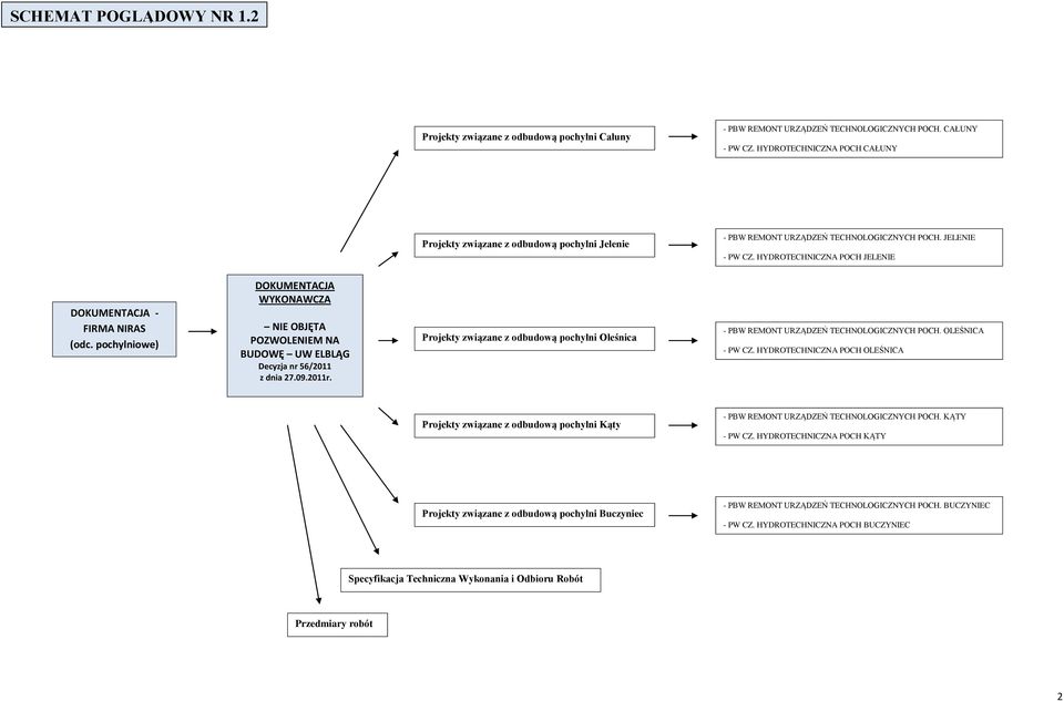 HYDROTECHNICZNA POCH JELENIE BUDOWĘ UW ELBLĄG Decyzja nr 56/2011 z dnia 27.09.2011r. Projekty związane z odbudową pochylni Oleśnica - PBW REMONT URZĄDZEŃ TECHNOLOGICZNYCH POCH. OLEŚNICA - PW CZ.