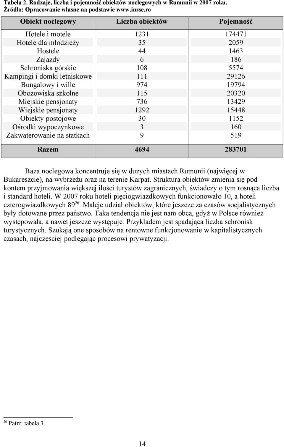 Zakwaterowanie na statkach 23 35 44 6 08 974 5 736 292 30 3 9 7447 2059 463 86 5574 2926 9794 20320 3429 5448 52 60 59 Razem 4694 28370 Baza noclegowa koncentruje się w dużych miastach Rumunii