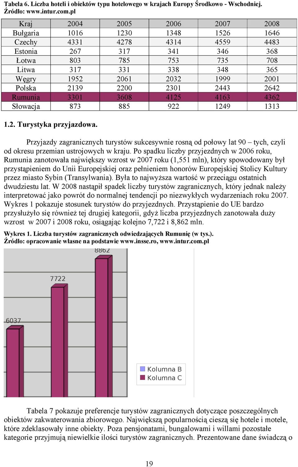 Turystyka przyjazdowa Przyjazdy zagranicznych turystów sukcesywnie rosną od połowy lat 90 tych, czyli od okresu przemian ustrojowych w kraju Po spadku liczby przyjezdnych w 2006 roku, Rumunia