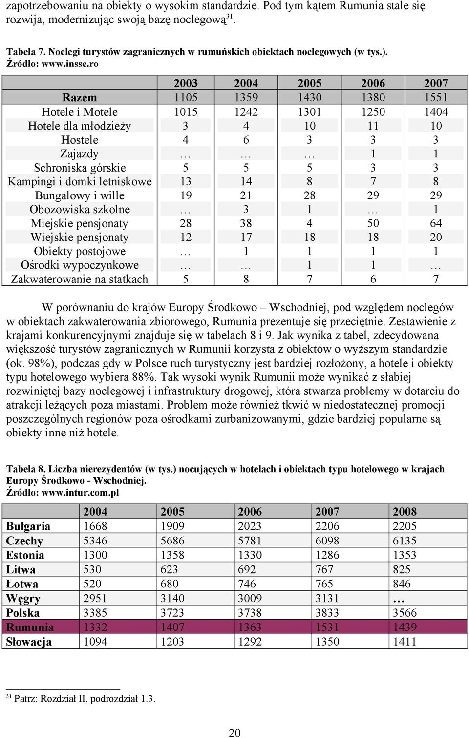 pensjonaty Obiekty postojowe Ośrodki wypoczynkowe Zakwaterowanie na statkach 2003 05 05 3 4 5 3 9 28 2 5 2004 359 242 4 6 5 4 2 3 38 7 8 2005 430 30 0 3 5 8 28 4 8 7 2006 380 250 3 3 7 29 50 8 6 2007