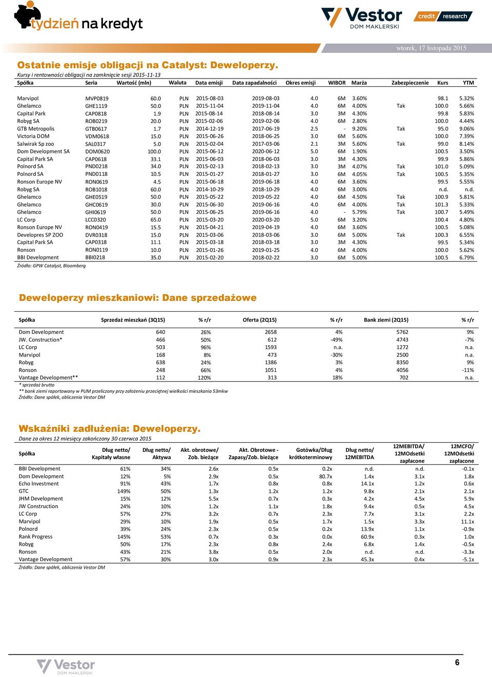 0 PLN 2015-08-03 2019-08-03 4.0 6M 3.60% 98.1 5.32% Ghelamco GHE1119 50.0 PLN 2015-11-04 2019-11-04 4.0 6M 4.00% Tak 100.0 5.66% Capital Park CAP0818 1.9 PLN 2015-08-14 2018-08-14 3.0 3M 4.30% 99.8 5.