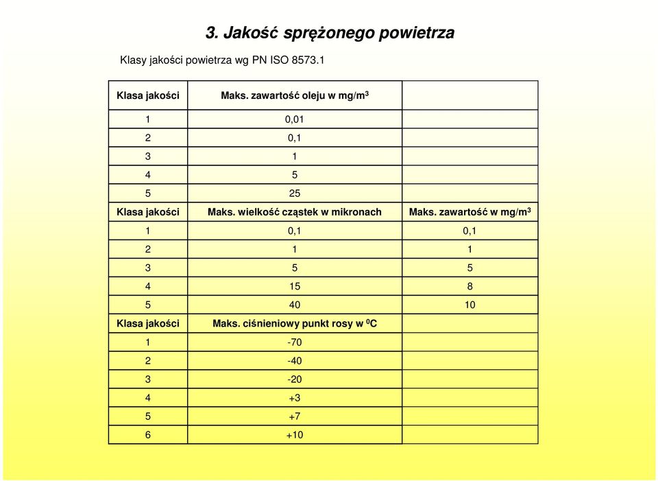 zawartość oleju w mg/m 3 1 0,01 2 0,1 3 1 4 5 5 25 Klasa jakości Maks.