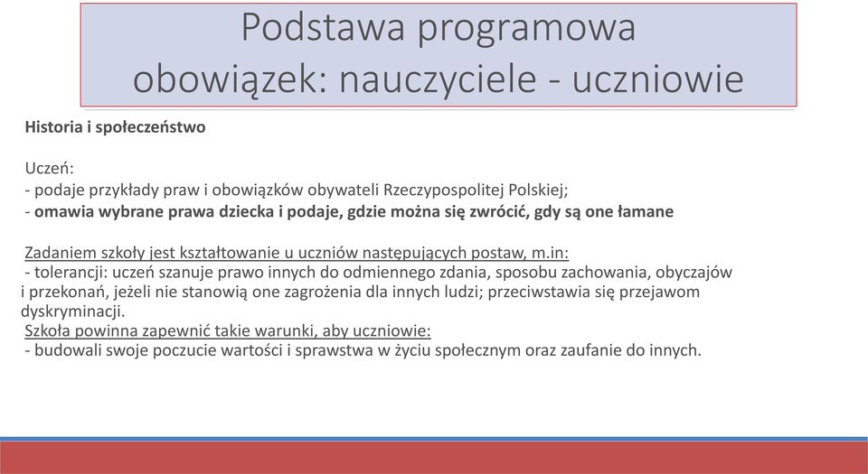 in: - tolerancji: uczeń szanuje prawo innych do odmiennego zdania, sposobu zachowania, obyczajów i przekonań, jeżeli nie stanowią one zagrożenia dla innych ludzi;