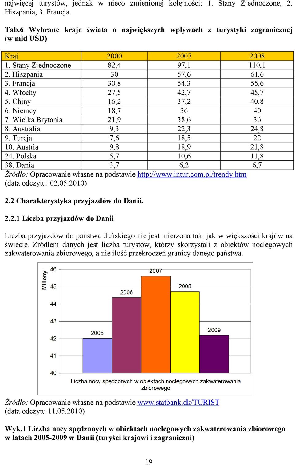 Włochy 27,5 42,7 45,7 5. Chiny 16,2 37,2 40,8 6. Niemcy 18,7 36 40 7. Wielka Brytania 21,9 38,6 36 8. Australia 9,3 22,3 24,8 9. Turcja 7,6 18,5 22 10. Austria 9,8 18,9 21,8 24.