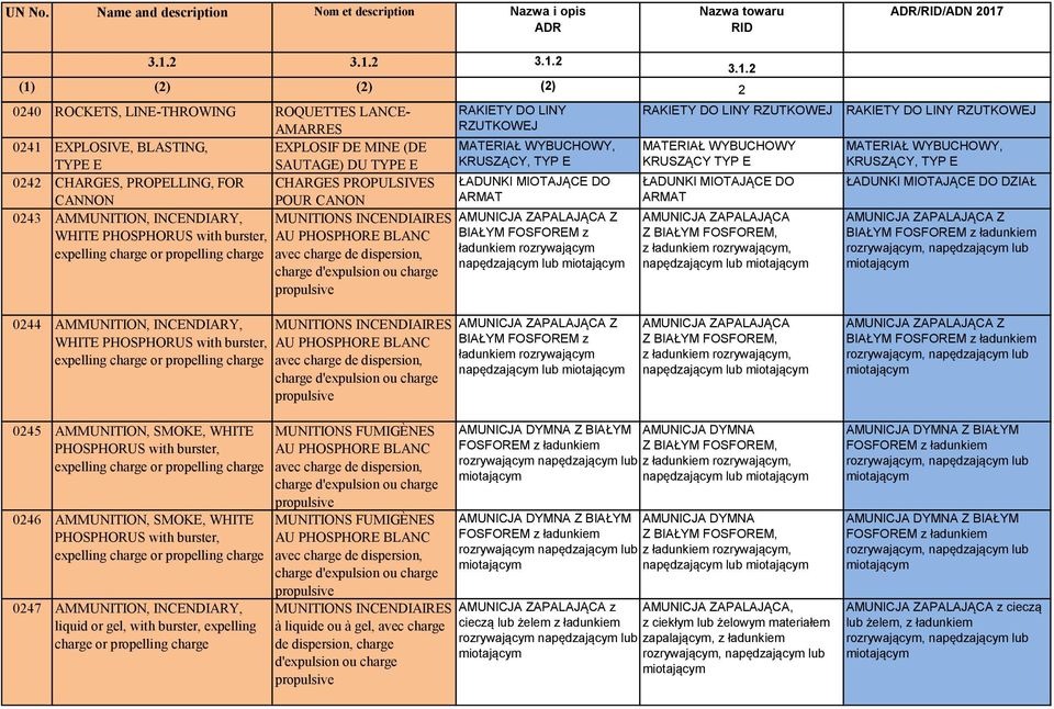 charge propulsive RAKIETY DO LINY RZUTKOWEJ WYBUCHOWY, KRUSZĄCY, TYP E ŁADUNKI MIOTAJĄCE DO ARMAT AMUNICJA ZAPALAJĄCA Z BIAŁYM FOSFOREM z ładunkiem rozrywającym napędzającym lub miotającym RAKIETY DO