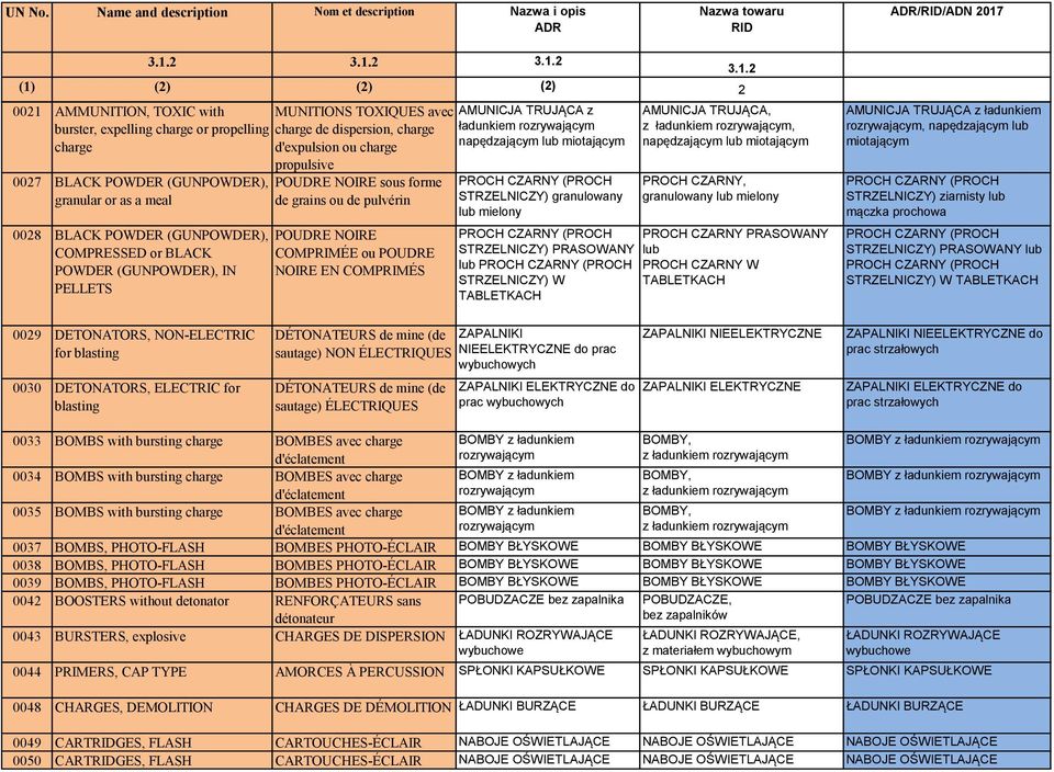 EN COMPRIMÉS AMUNICJA TRUJĄCA z ładunkiem rozrywającym napędzającym lub miotającym PROCH CZARNY (PROCH STRZELNICZY) granulowany lub mielony PROCH CZARNY (PROCH STRZELNICZY) PRASOWANY lub PROCH CZARNY