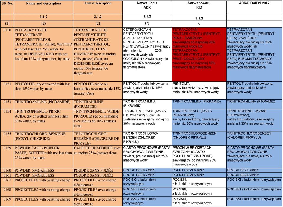 PENTAERYTRYTU (CZTEROAZOTAN PENTAERYTRYTRYTOLU PETN) ZWILŻONY zawierający nie mniej niż 25% masowych wody lub ODCZULONY zawierający nie mniej niż 15% masowych flegmatyzatora TETRAAZOTAN PENTAERYTRYTU