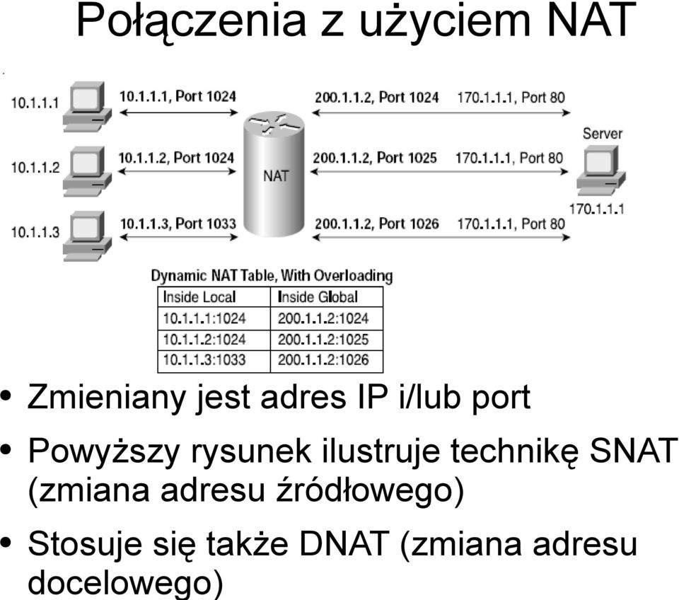 ilustruje technikę SNAT (zmiana adresu