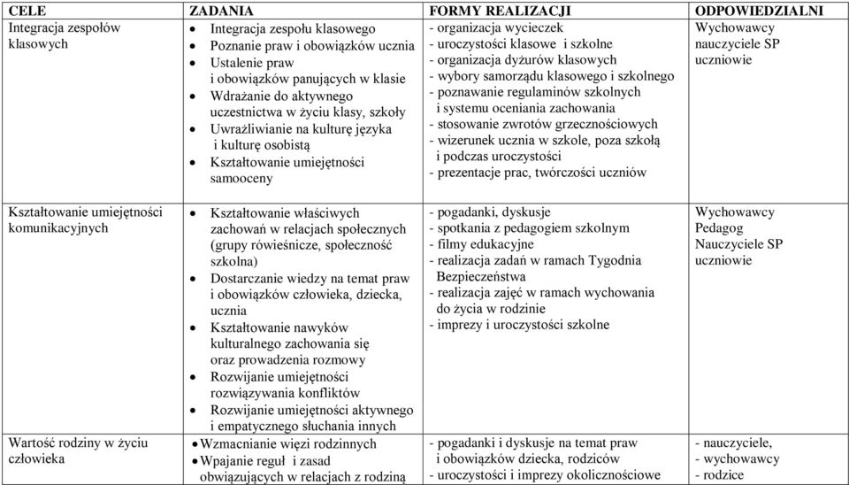 szkolnych uczestnictwa w życiu klasy, szkoły i systemu oceniania zachowania Uwrażliwianie na kulturę języka - stosowanie zwrotów grzecznościowych i kulturę osobistą - wizerunek ucznia w szkole, poza