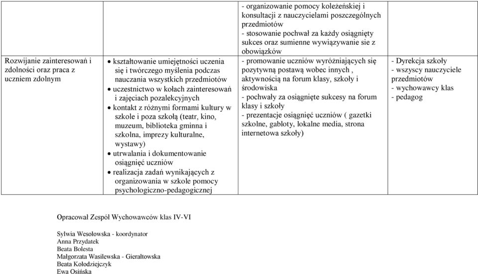 dokumentowanie osiągnięć uczniów realizacja zadań wynikających z organizowania w szkole pomocy psychologiczno-pedagogicznej - organizowanie pomocy koleżeńskiej i konsultacji z nauczycielami