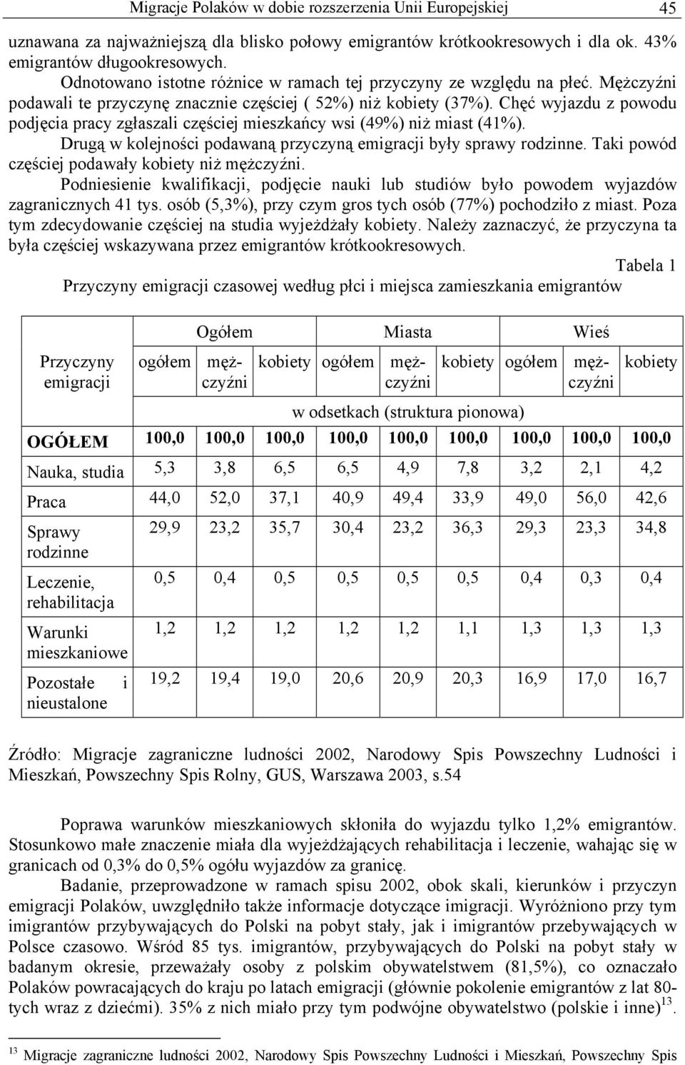 Chęć wyjazdu z powodu podjęcia pracy zgłaszali częściej mieszkańcy wsi (49%) niż miast (41%). Drugą w kolejności podawaną przyczyną emigracji były sprawy rodzinne.