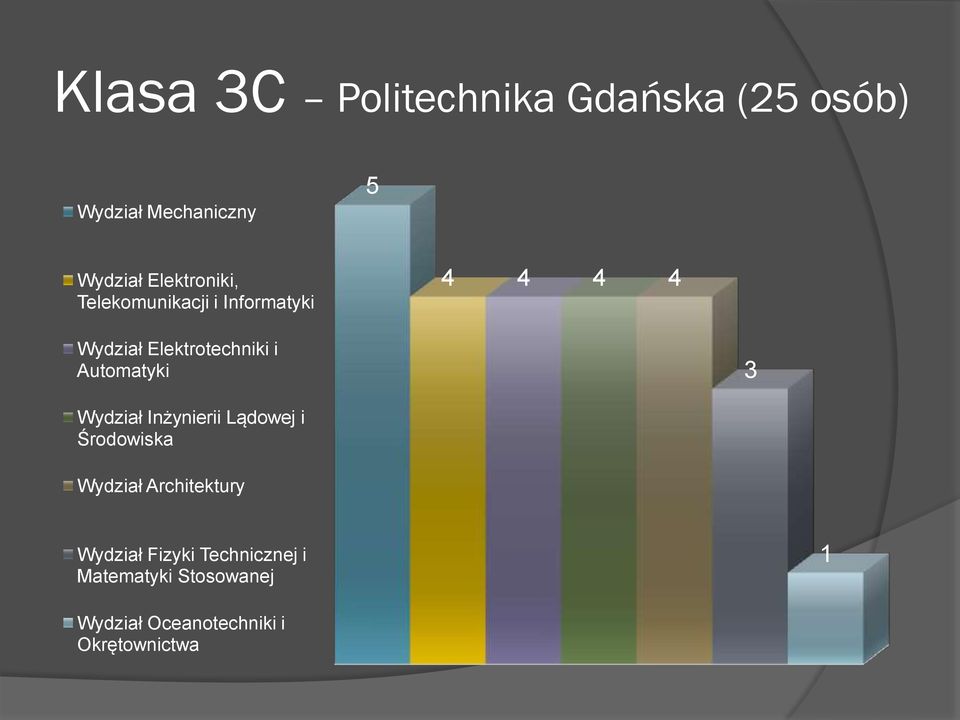 Automatyki 3 Wydział Inżynierii Lądowej i Środowiska Wydział Architektury