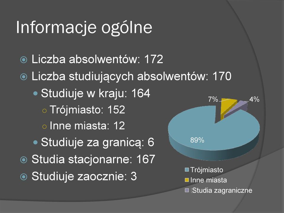 miasta: 12 Studiuje za granicą: 6 Studia stacjonarne: 167