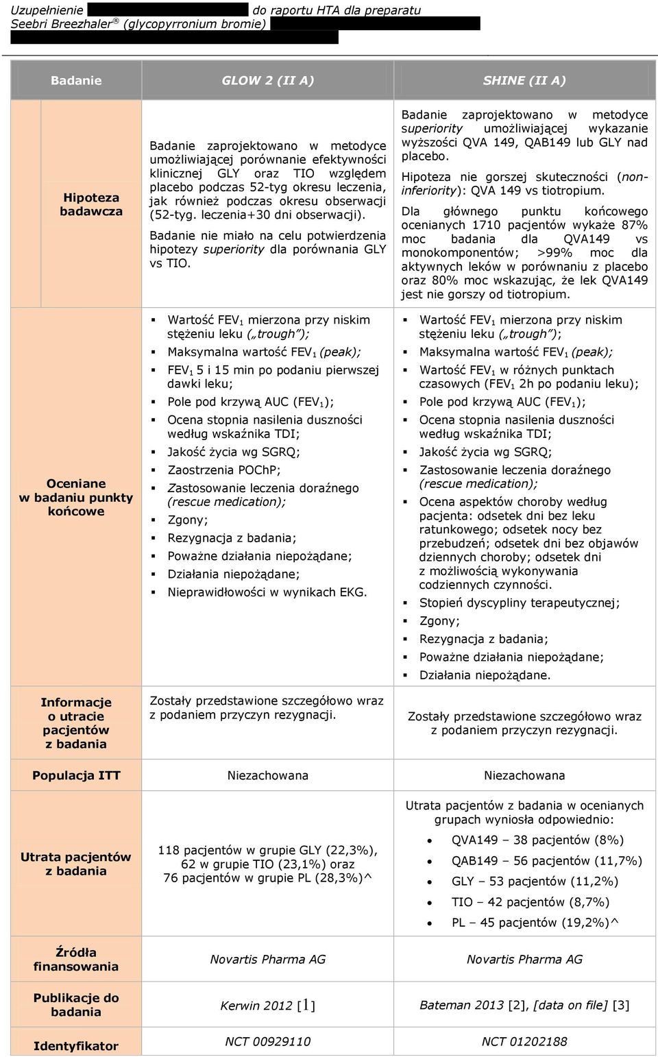 Badanie nie miało na celu potwierdzenia hipotezy superiority dla porównania GLY vs TIO.