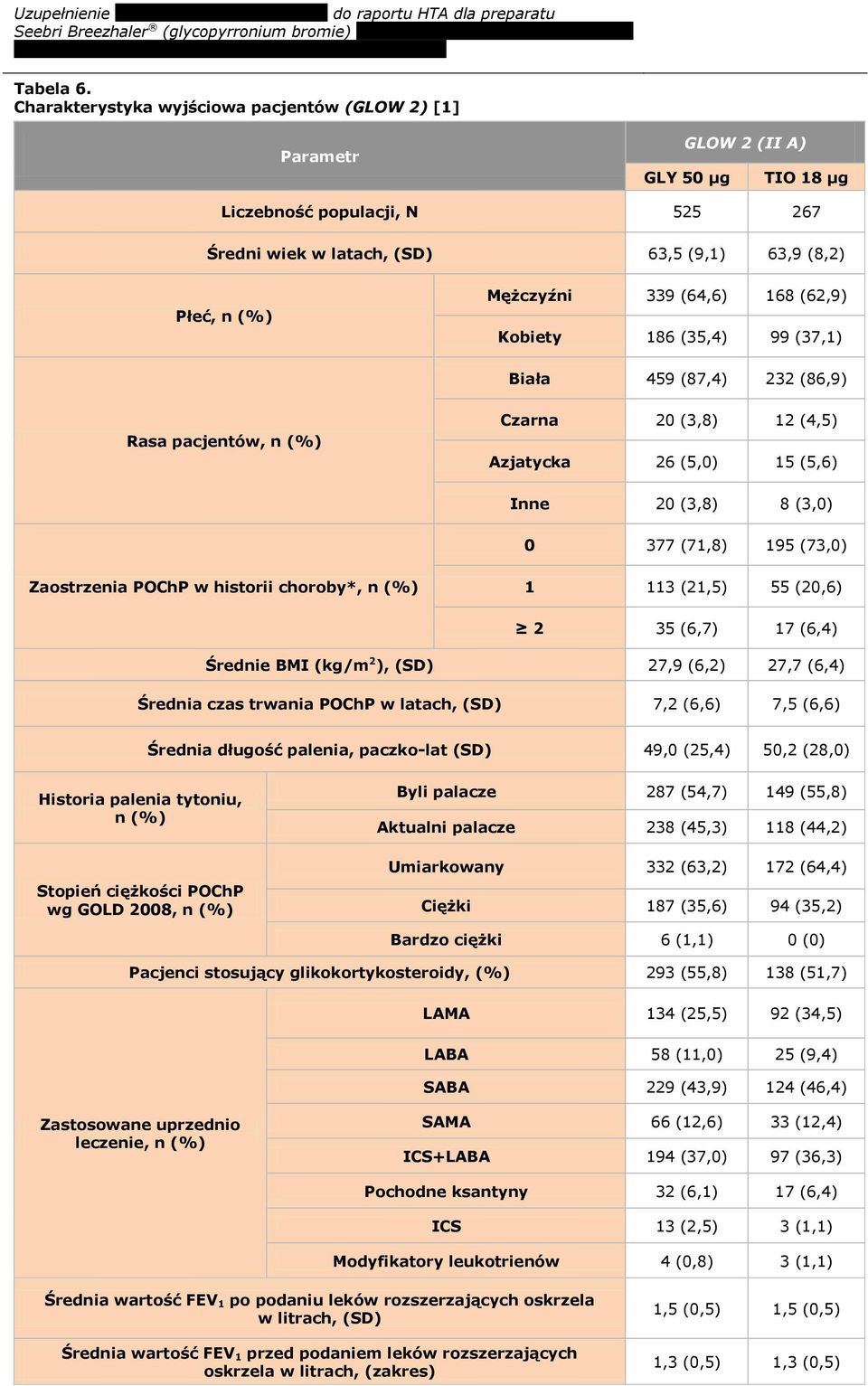 (64,6) 168 (62,9) Kobiety 186 (35,4) 99 (37,1) Biała 459 (87,4) 232 (86,9) Rasa pacjentów, n (%) Czarna 20 (3,8) 12 (4,5) Azjatycka 26 (5,0) 15 (5,6) Inne 20 (3,8) 8 (3,0) 0 377 (71,8) 195 (73,0)