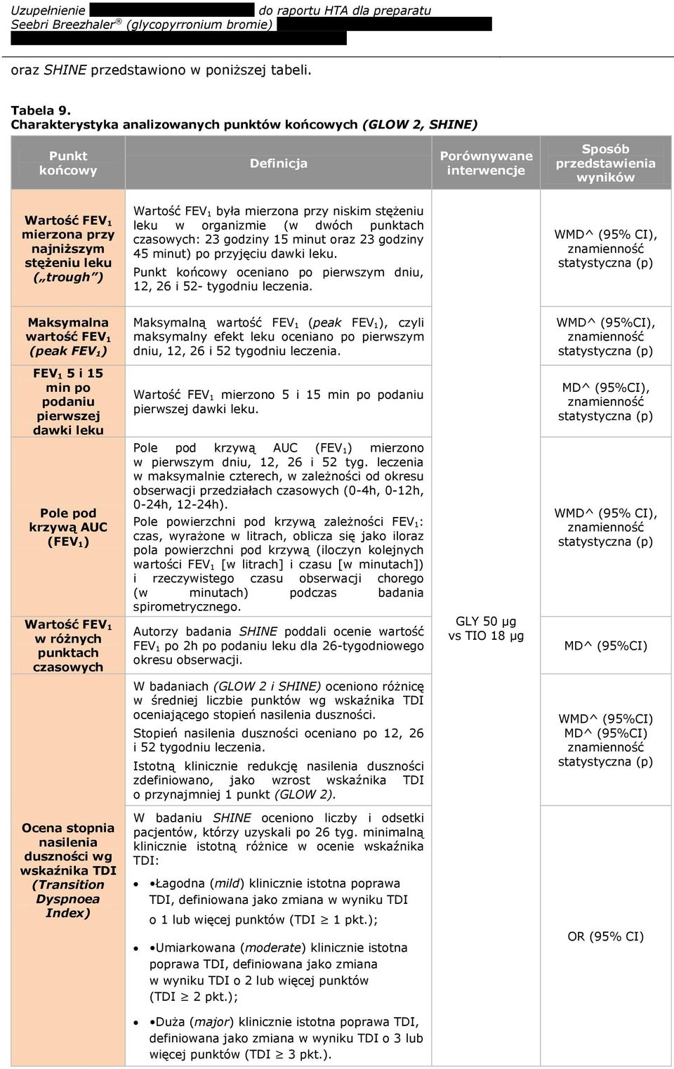 trough ) Wartość FEV 1 była mierzona przy niskim stężeniu leku w organizmie (w dwóch punktach czasowych: 23 godziny 15 minut oraz 23 godziny 45 minut) po przyjęciu dawki leku.