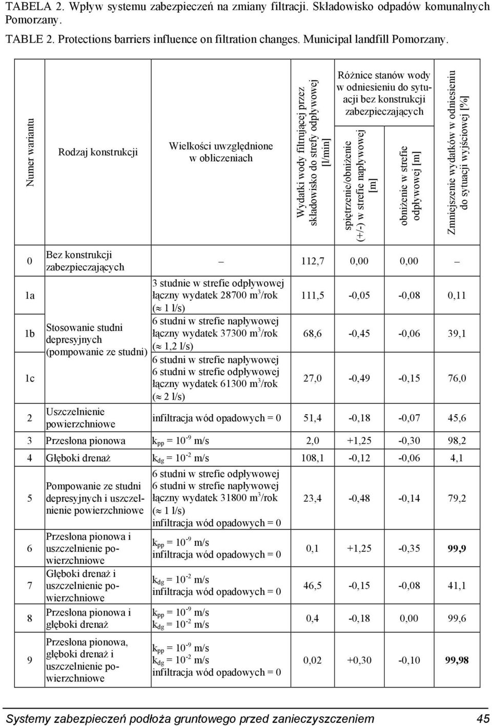 konstrukcji zabezpieczających spiętrzenie/obniżenie (+/-) w strefie napływowej [m] obniżenie w strefie odpływowej [m] Zmniejszenie wydatków w odniesieniu do sytuacji wyjściowej [%] 0 1a 1b 1c 2 Bez