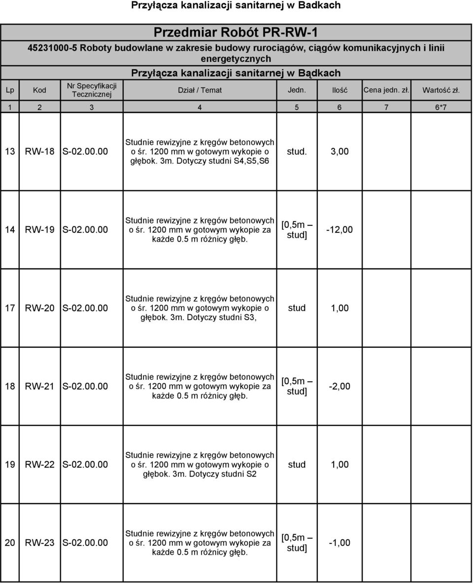 Dotyczy studni S4,S5,S6 [0,5m 14 RW19 S02.00.00 o śr. 1200 mm w gotowym wykopie za 12,00 kaŝde 0.5 m róŝnicy głęb. stud] 17 RW20 S02.00.00 o śr. 1200 mm w gotowym wykopie o stud 1,00 głębok. 3m.