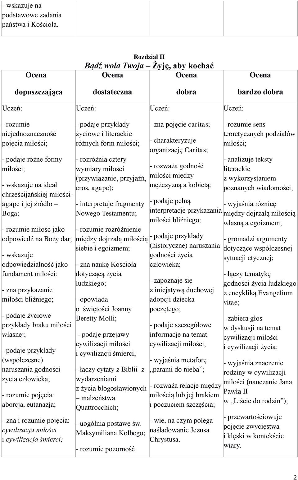rozumie miłość jako odpowiedź na Boży dar; - wskazuje odpowiedzialność jako fundament miłości; - zna przykazanie miłości bliźniego; - podaje życiowe przykłady braku miłości własnej; (współczesne)