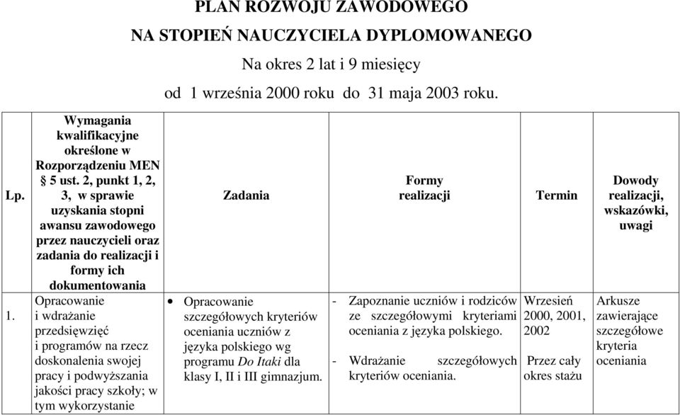 doskonalenia swojej pracy i podwyższania jakości pracy szkoły; w tym wykorzystanie Zadania Opracowanie szczegółowych kryteriów oceniania uczniów z języka polskiego wg programu Do Itaki dla klasy I,