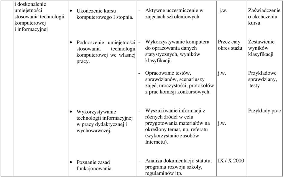 Zestawienie wyników klasyfikacji - Opracowanie testów, sprawdzianów, scenariuszy zajęć, uroczystości, protokołów z prac komisji konkursowych.