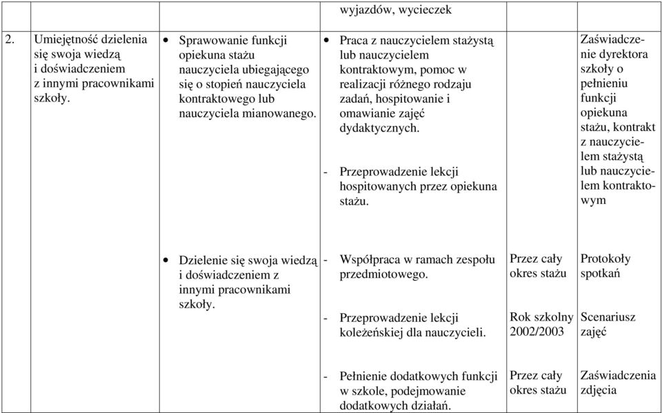 Praca z nauczycielem stażystą lub nauczycielem kontraktowym, pomoc w realizacji różnego rodzaju zadań, hospitowanie i omawianie zajęć dydaktycznych.