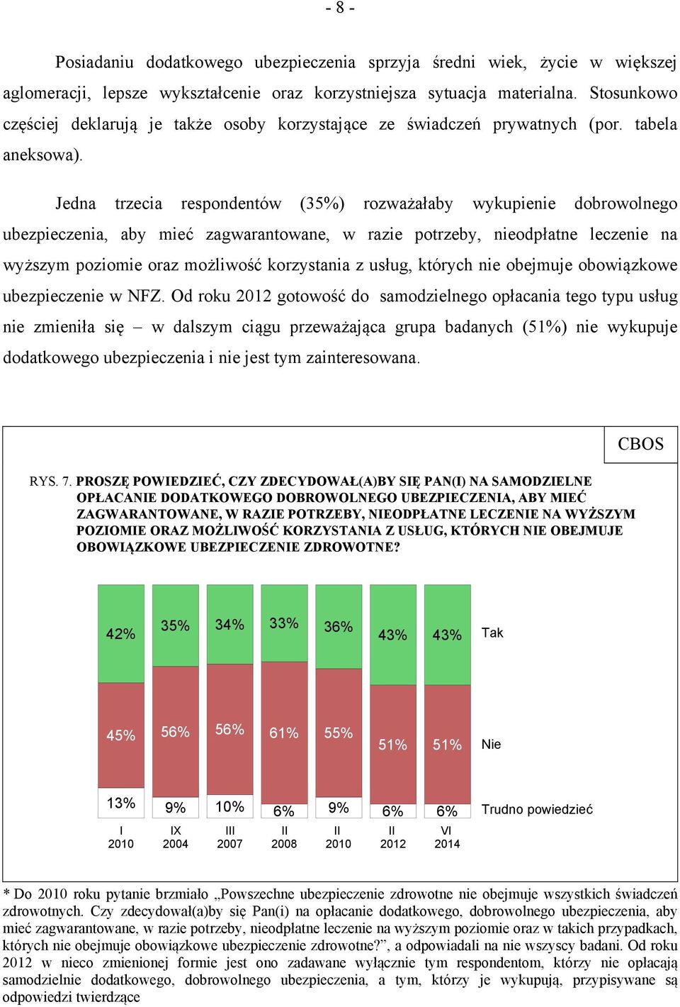 Jedna trzecia respondentów (35%) rozważałaby wykupienie dobrowolnego ubezpieczenia, aby mieć zagwarantowane, w razie potrzeby, nieodpłatne leczenie na wyższym poziomie oraz możliwość korzystania z